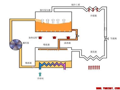常见的六种制冷方式-云南丽江专业地暖新风净水空调